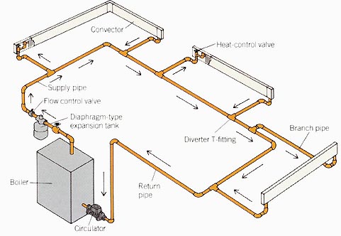 One-pipe system. In a one-pipe system, the supply pipe carries hot water past the convectors or radiators and back to the boiler. Convectors connect to the supply pipe by short branch pipes. When a convector’s heat-control valve opens, a special T-fitting diverts some water from the main line into the branch line. If a convector is shut off, hot water bypasses that branch and proceeds to the next one. The single-pipe system is most often used in small- and medium-size houses.