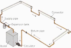 Series-loop system. In this simplest hot-water system, one pipe runs from the boiler through each convector or radiator (in one end, out the other) and back to the boiler in an uninterrupted loop. You cannot turn off one convector in the loop without shutting them all off, but a system may have two or more loops.