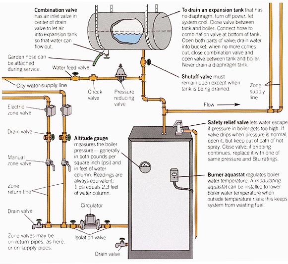 Zoned Heating: Electric zone valve, Drain valve, Manual zone valve, Zone return line, Check valve, Pressure reducing valve, Zone supply line, Water feed valve, Garden hose can be attached during service, Circulator, Garden hose can be attached during service.