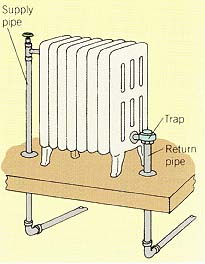 Steam Trap: On some two-pipe steam systems, each radiator is fitted with a steam trap (instead of an air vent). The trap holds steam inside the radiator until it gives up all its heat. If return pipes feel very hot or if steam comes out of main air vent in great quantities, one or more traps may be defective; have them checked. If a trap leaks, steam will pass directly into return pipe and be wasted; replace leaky trap.