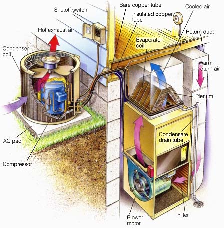 How a room air conditioner works