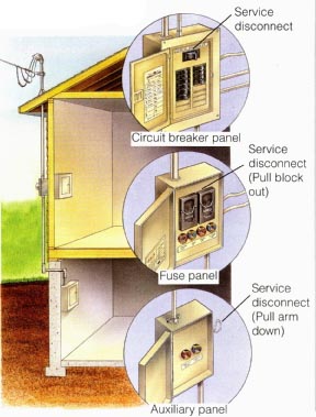 The primary switch is usually in the main electrical panel that contains the breakers or fuses. This panel is usually on an inside wall behind the outside electrical meter, or in the basement below. Snap the circuit breaker switch, normally at the top, labeled “Service disconnect” or Main to OFF to cut electrical power to the entire house.