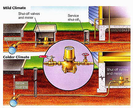 Water enters your home through a 3/4- to 1-1/2-in.- diameter pipe connected to a water main that usually runs under the street. This pipe, normally plastic or steel, is buried below frost level to avoid freezing. The easiest way to locate the water shut off valve is to locate the meter. In mild climates the meter will probably be in a box located close to the street. In colder regions the meter is inside the house. In either case, you'll find the shut-off valve on the water main side of the meter. There's often one on the house side as well.