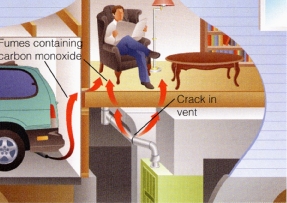 Sources. Carbon monoxide is produced by gas-, oil- and wood-burning devices. Auto exhaust and poorly vented furnaces are the most common dangerous sources in a home.