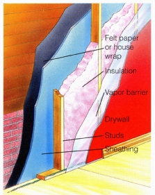 The 2x4 or 2x6 studs and plates that create the framework for an exterior wall do triple duty: They support the roof and floors above; create a cavity for pipes, wires, ductwork and insulation; and provide a flat, uniform surface for applying plywood, drywall and other materials.