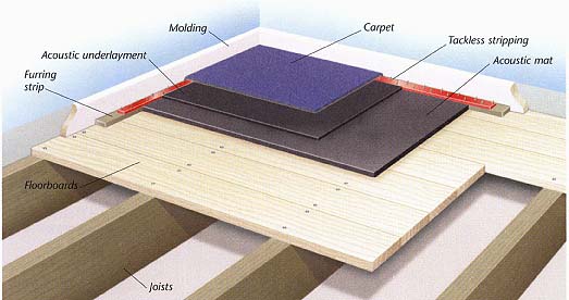 Using furring strips : Where you have furring strips at intervals across a floor, you can slot insulation panels between them.