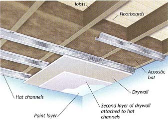 Second layer of drywall attached to hat channels; Paint layer