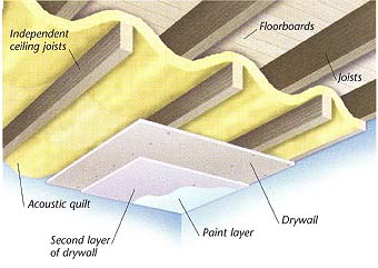 Using independent ceiling joists, Second layer of drywall