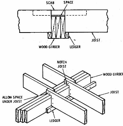 Connecting scab used to tie joists together.