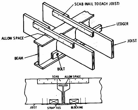 (a) Floor joists resting on wooden ledger fastened to I beam girder. (b) Floor joists resting directly on I beam girder and connected at top with scab board.