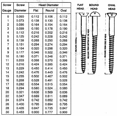Table showing Standard Wood Screws: Dimensions: Screw Gauge, Screw Diameter, Head Diameter: Flat, Round, Oval: FLAT HEAD, BOUND HEAD, OVAL HEAD.Common Wire Nails.