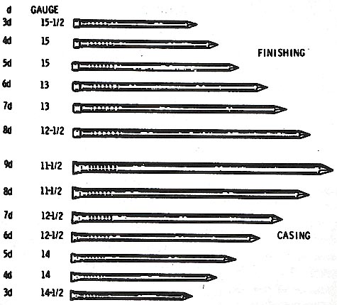 Finishing and Casing Nails