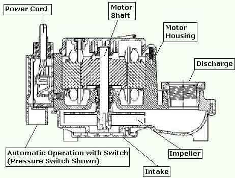 Cut-away of sump pump: impeller; intake; discharge