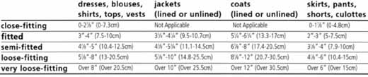 dresses, blouses, shirts, tops, vests; jackets (lined or unlined); coats; skirts, pants, shorts, culottes; close-fitting, fitted, semi-fitted, loose-fitting, very loose-fitting