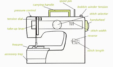 Sewing machines