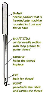 Sewing machine Needle components