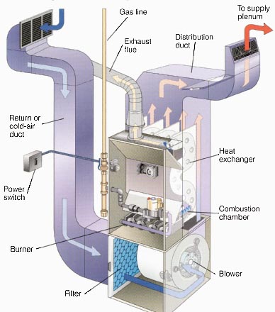How a furnace works: Components of a furnace (as shown in image above): To supply plenum, Gas line, Distribution duct, Return or cold-air duct, Power switch, Burner, Filter, Blower, Combustion chamber, Heat exchanger.