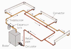 Two-pipe system. Best for large houses, this sys tem uses one pipe to carry hot water to convectors or radiators and another to return water to the boiler. Cooler return water flows through a separate pipe, not through the convectors, so the supply water remains hotter as it travels to the far ends of the system. 