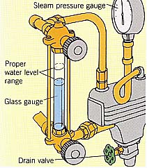 Proper water level range, Glass gauge, Drain valve