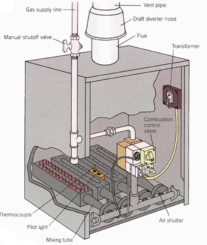 Thermocouple, Air shutter, Transformer, Manual shutoff valve 