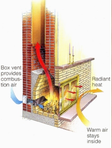 Box vent provides combustion air; Radiant heat; Warm air stays inside