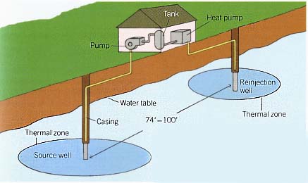 In some water-based systems, well water brought to the heat pump and then either discharged or re-injected into another well. In other systems, fluid is pumped through piping that is submerged in a lake or stream.