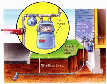 The main gas line generally runs 18 in. (45 cm) underground and surfaces next to the house in a steel sleeve by the meter. Just before the meter there is a rectangular shut-off knob that must be turned with a wrench to stop the gas flow. In some cases, the meter and shut-off valve are inside the house. Most utility companies prefer only their employees, professional contractors and fire personnel use this street-side valve. They prefer homeowners use the shut-off valve located after the meter.