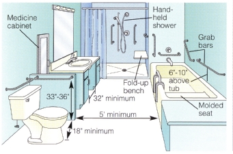Bathrooms, with their slippery surfaces and hard fixtures, can pose a danger to anyone. Consider these measures for better accessibility: