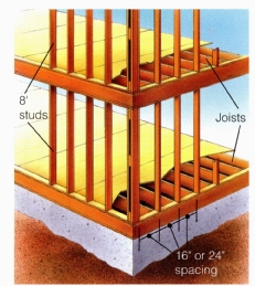 Platform framing is the standard residential construction method used today. It allows builders and do-it-yourselfers to use shorter and lighter framing members than houses of the past. Studs, joists and rafters are typically spaced at 16- or 24-in, intervals to create strength and make optimum use of standard materials such as 2x4 studs, 4x8 sheets of ply wood and 4x12 sheets of drywall. 