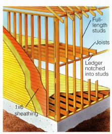 Balloon framing, employed primarily from 1850 through the early 1900s, made use of studs that extend from foundation to roof. Intermediate floors are supported by ledger boards notched into the studs. Walls were usually sheathed with 1-in-thick boards to stiffen the structure, then finished with wood lap siding, stucco or brick. 