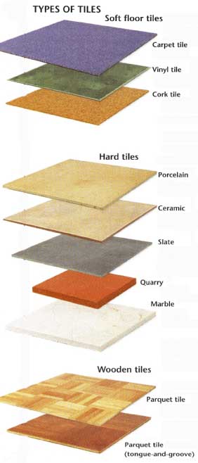 Types of Tiles