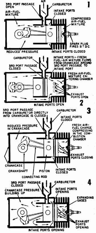 How to Repair Small Gas Engines: Theory of Operation